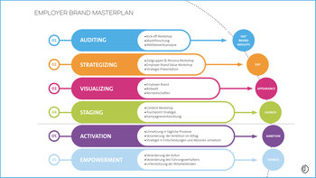 Grafik: Die 6 Schritte des Brand Masterplans