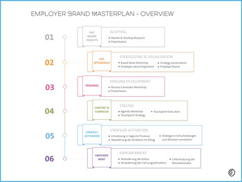 Bloom Masterplan für Employer Branding